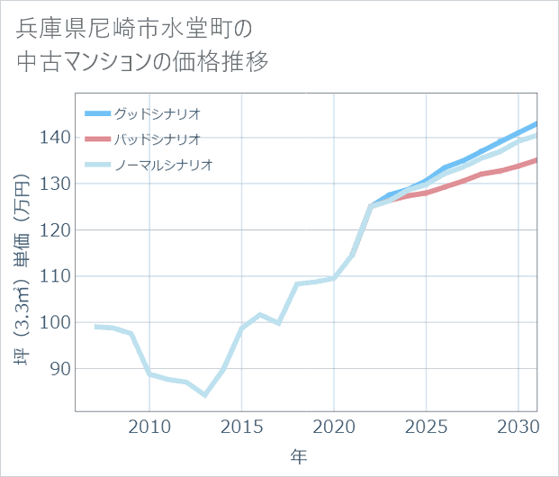 兵庫県尼崎市水堂町の中古マンション価格推移
