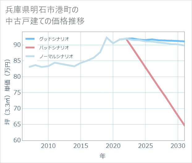 兵庫県明石市港町の中古戸建て価格推移