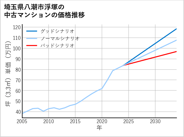 埼玉県八潮市浮塚の中古マンション価格推移