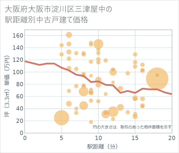 大阪府大阪市淀川区三津屋中の徒歩距離別の中古戸建て坪単価