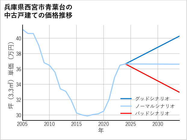 兵庫県西宮市青葉台の中古戸建て価格推移