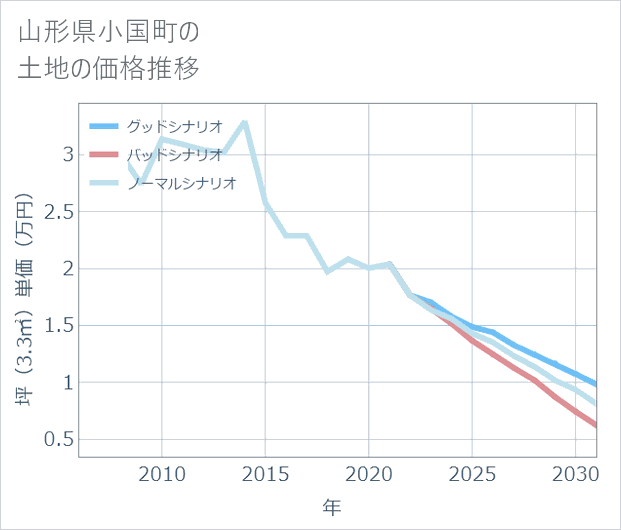 山形県小国町の土地価格推移