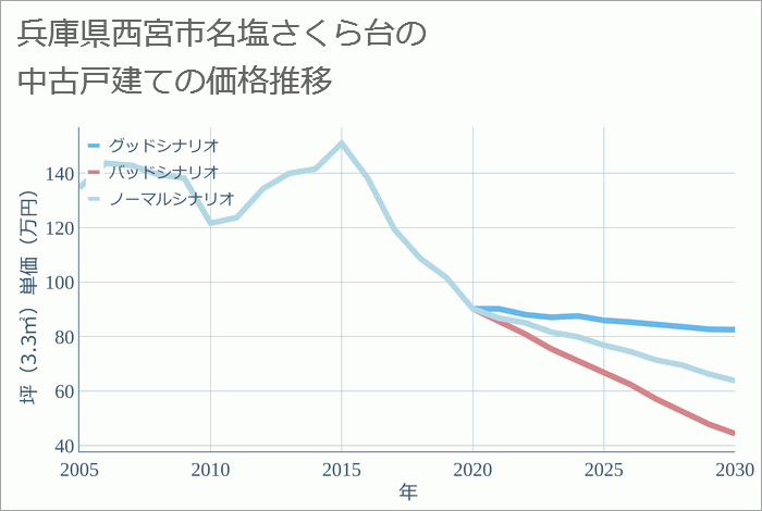 兵庫県西宮市名塩さくら台の中古戸建て価格推移