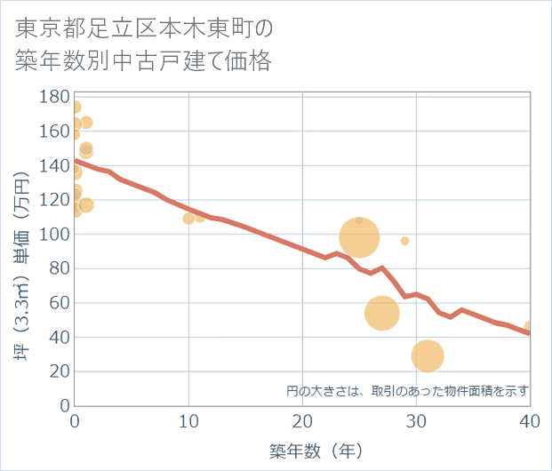 東京都足立区本木東町の築年数別の中古戸建て坪単価