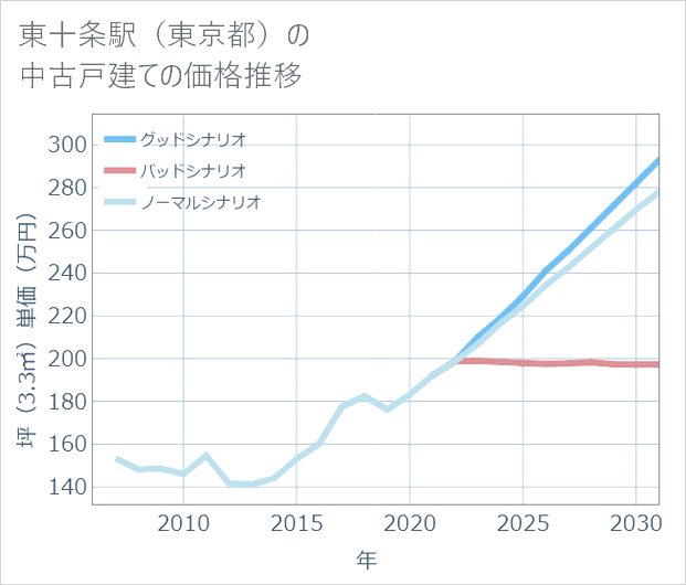 東十条駅(東京都)の中古戸建て価格推移