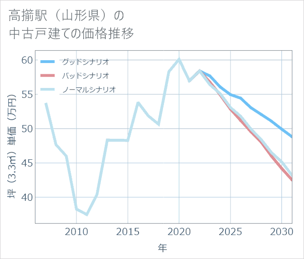 高擶駅(山形県)の中古戸建て価格推移