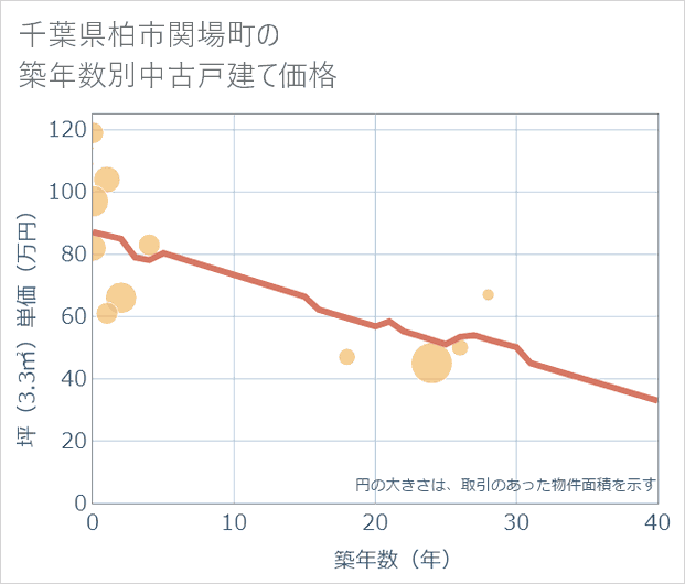 千葉県柏市関場町の築年数別の中古戸建て坪単価