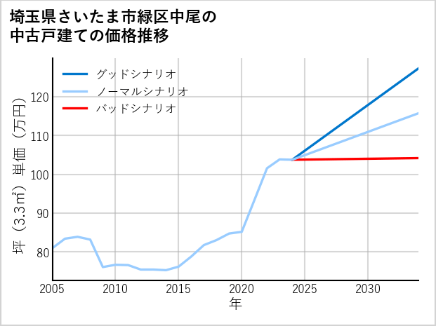 埼玉県さいたま市緑区中尾の中古戸建て価格推移