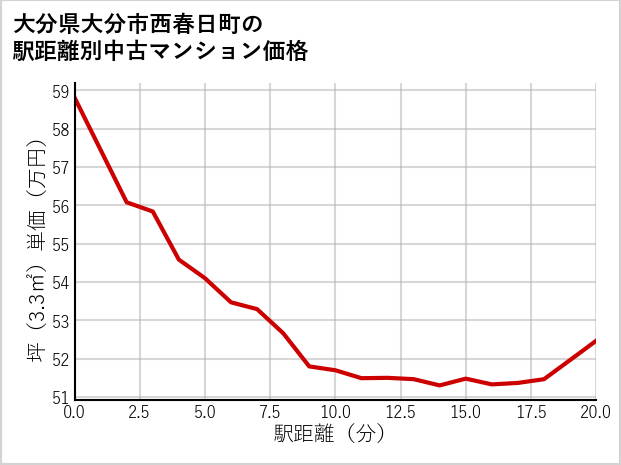 大分県大分市西春日町の徒歩距離別の中古マンション坪単価