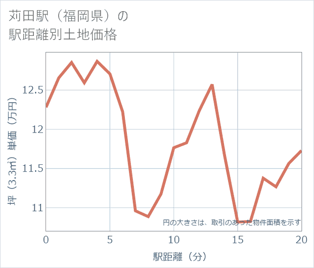 苅田駅(福岡県)の徒歩距離別の土地坪単価