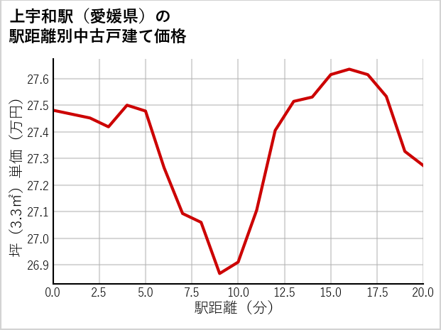 上宇和駅（愛媛県）の徒歩距離別の中古戸建て坪単価