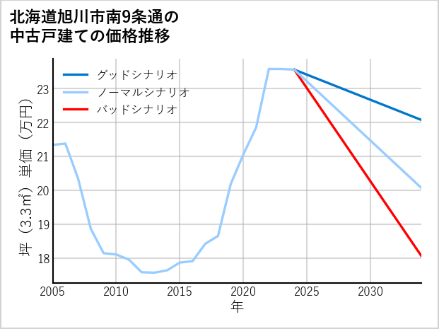 北海道旭川市南9条通の中古戸建て価格推移