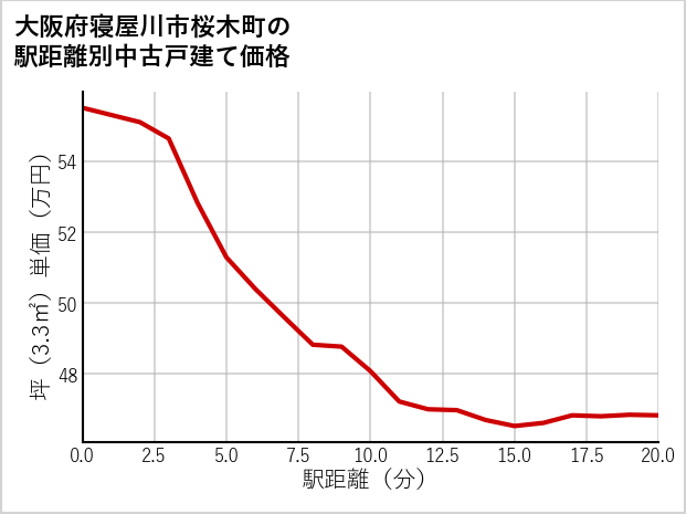 大阪府寝屋川市桜木町の徒歩距離別の中古戸建て坪単価