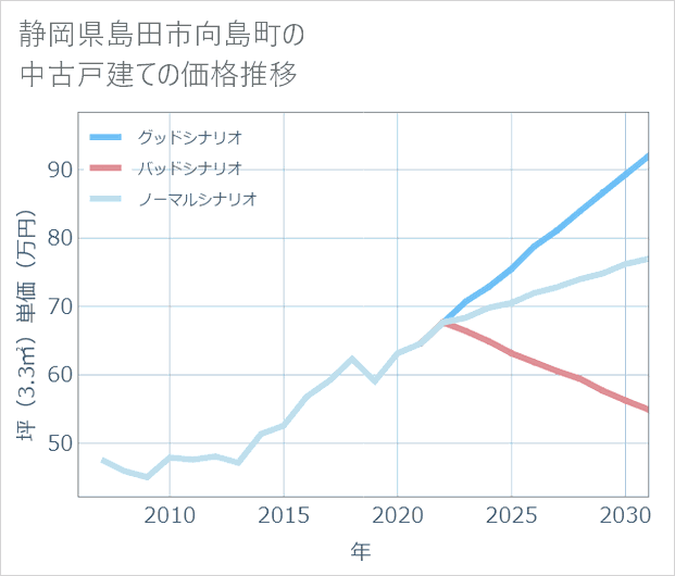 静岡県島田市向島町の中古戸建て価格推移