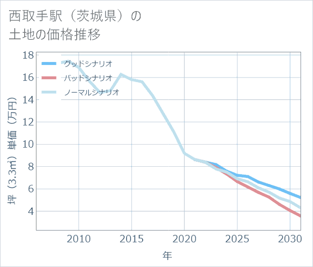 西取手駅(茨城県)の土地価格推移