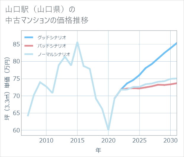 山口駅(山口県)の中古マンション価格推移