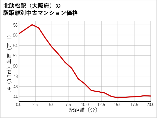北助松駅（大阪府）の徒歩距離別の中古マンション坪単価