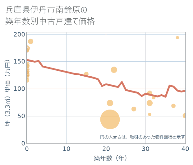 兵庫県伊丹市南鈴原の築年数別の中古戸建て坪単価