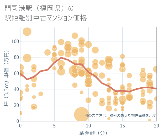 門司港駅(福岡県)の徒歩距離別の中古マンション坪単価