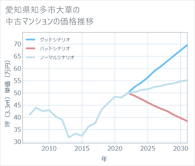 愛知県知多市大草の中古マンション価格推移
