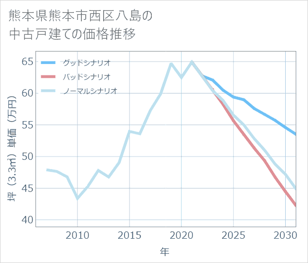 熊本県熊本市西区八島の中古戸建て価格推移