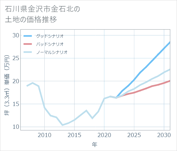 石川県金沢市金石北の土地価格推移