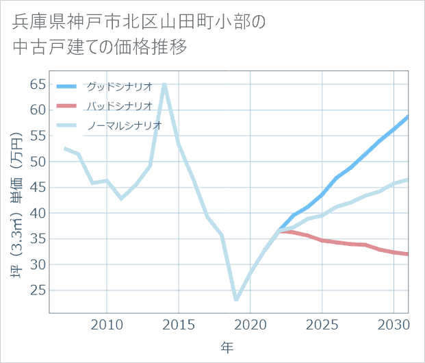 兵庫県神戸市北区山田町小部の中古戸建て価格推移