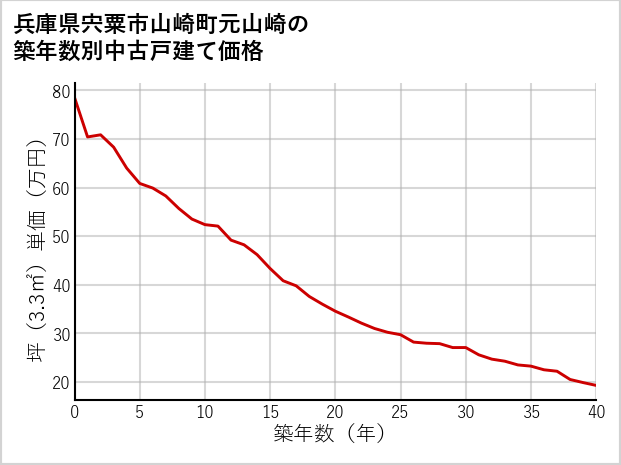 兵庫県宍粟市山崎町元山崎の築年数別の中古戸建て坪単価