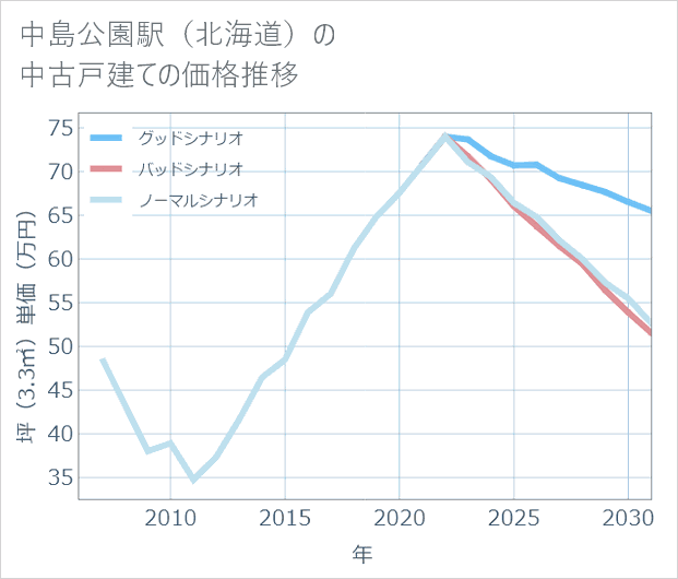 中島公園駅(北海道)の中古戸建て価格推移