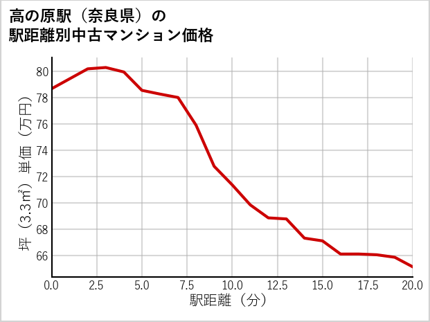 高の原駅（奈良県）の徒歩距離別の中古マンション坪単価
