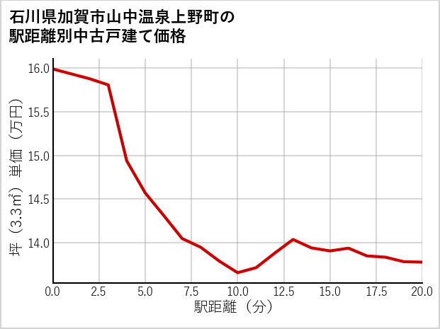 石川県加賀市山中温泉上野町の徒歩距離別の中古戸建て坪単価