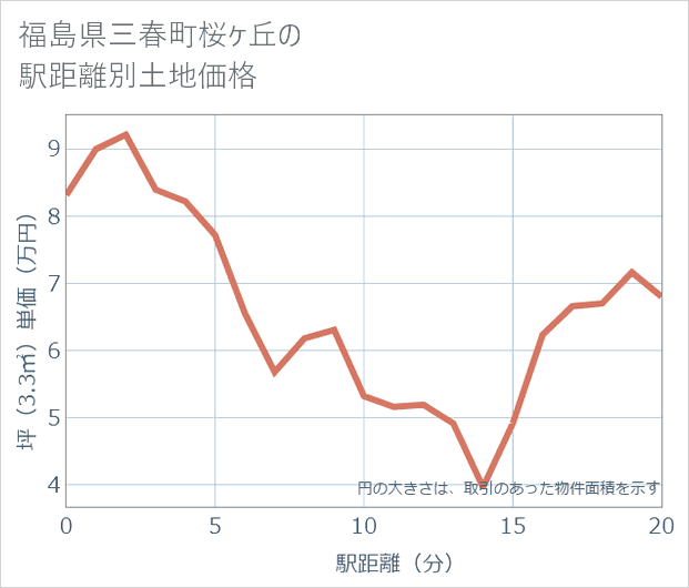 福島県三春町桜ケ丘の徒歩距離別の土地坪単価