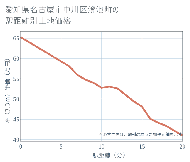 愛知県名古屋市中川区澄池町の徒歩距離別の土地坪単価