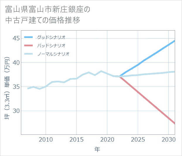 富山県富山市新庄銀座の中古戸建て価格推移