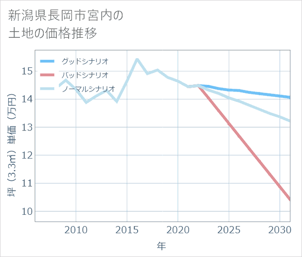 新潟県長岡市宮内の土地価格推移