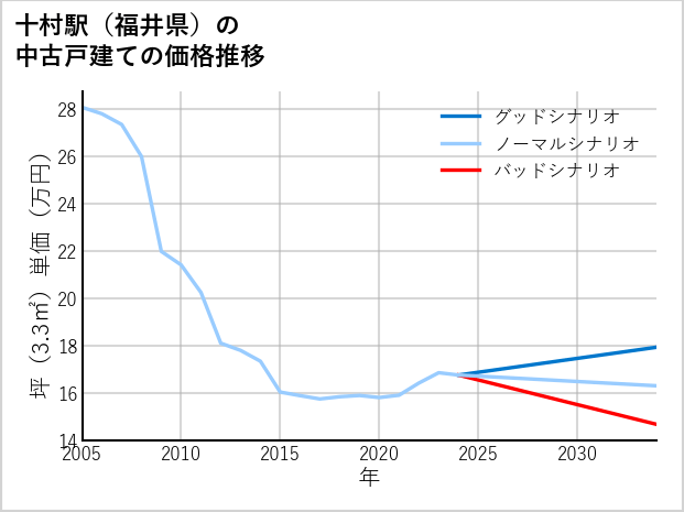 十村駅（福井県）の中古戸建て価格推移