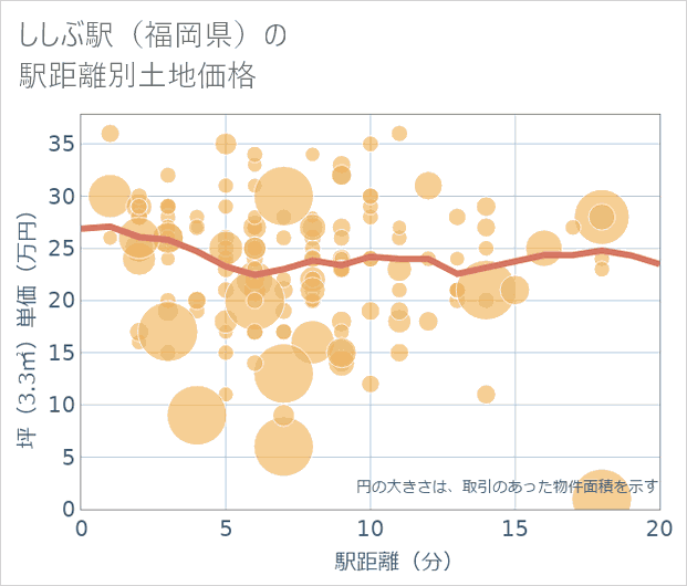 ししぶ駅(福岡県)の徒歩距離別の土地坪単価
