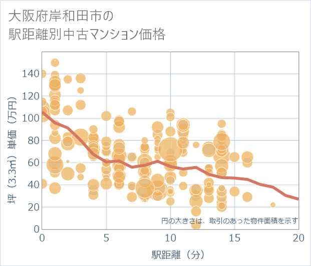 大阪府岸和田市の徒歩距離別の中古マンション坪単価