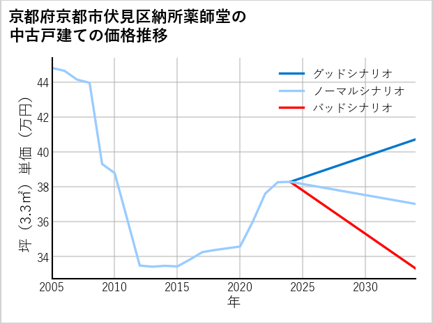 京都府京都市伏見区納所薬師堂の中古戸建て価格推移