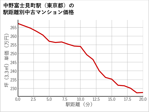 中野富士見町駅（東京都）の徒歩距離別の中古マンション坪単価