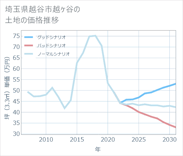 埼玉県越谷市越ケ谷の土地価格推移