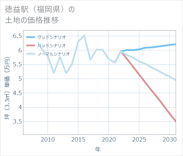 徳益駅(福岡県)の土地価格推移