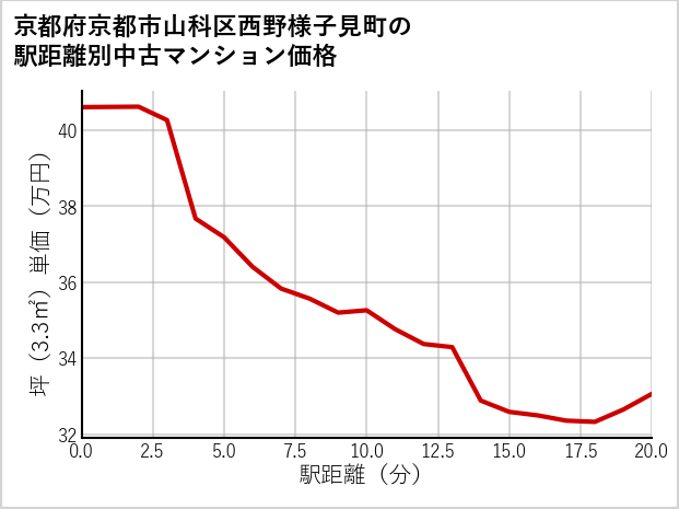 京都府京都市山科区西野様子見町の徒歩距離別の中古マンション坪単価