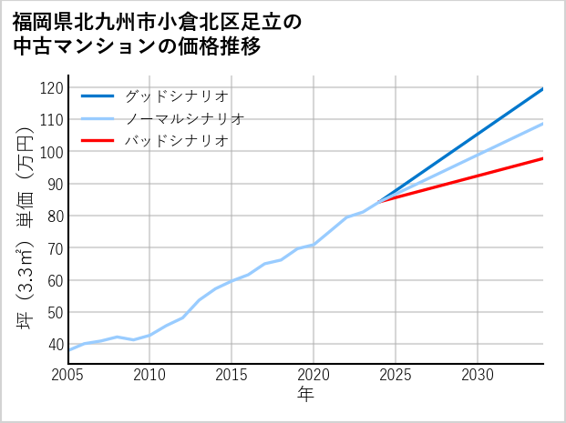 福岡県北九州市小倉北区足立の中古マンション価格推移