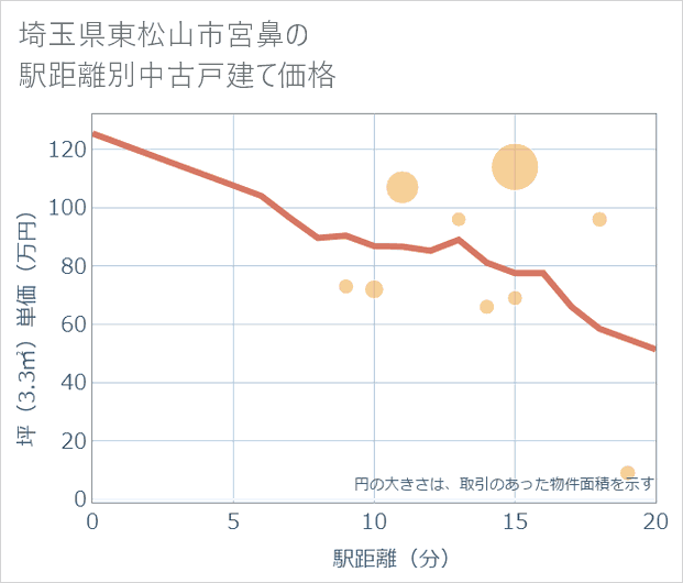 埼玉県東松山市宮鼻の徒歩距離別の中古戸建て坪単価