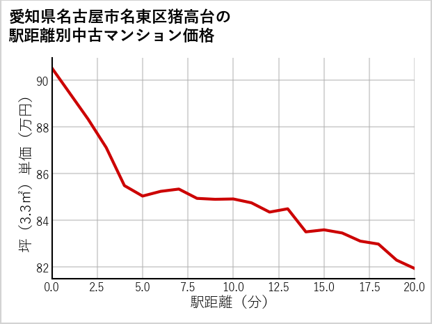 愛知県名古屋市名東区猪高台の徒歩距離別の中古マンション坪単価