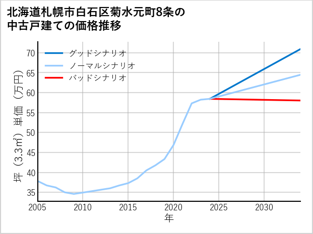 北海道札幌市白石区菊水元町8条の中古戸建て価格推移