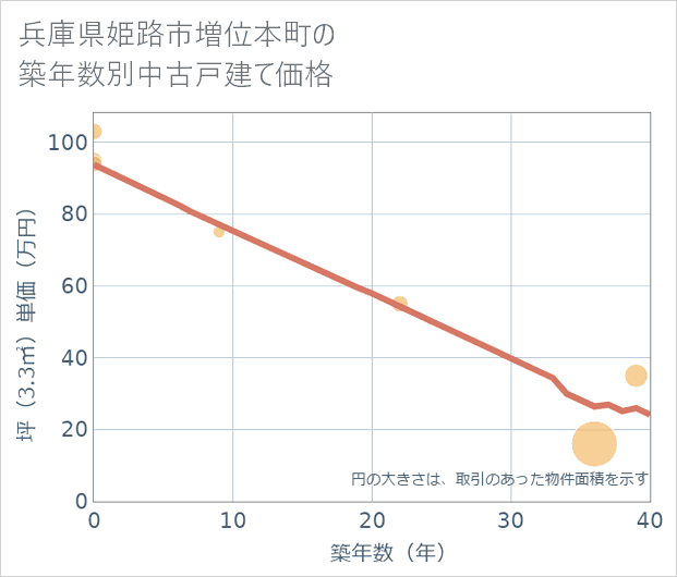 兵庫県姫路市増位本町の築年数別の中古戸建て坪単価