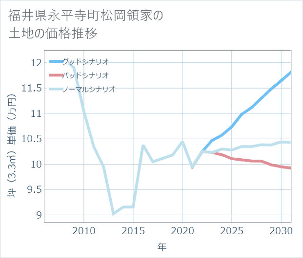 福井県永平寺町松岡領家の土地価格推移