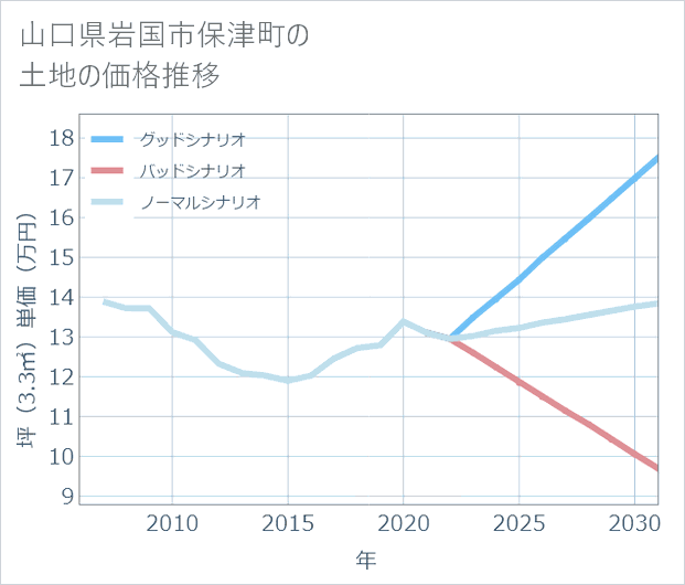 山口県岩国市保津町の土地価格推移